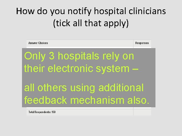 How do you notify hospital clinicians (tick all that apply) Only 3 hospitals rely