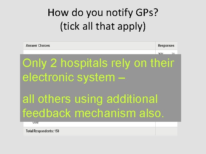 How do you notify GPs? (tick all that apply) Only 2 hospitals rely on