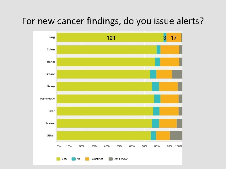 For new cancer findings, do you issue alerts? 121 3 17 