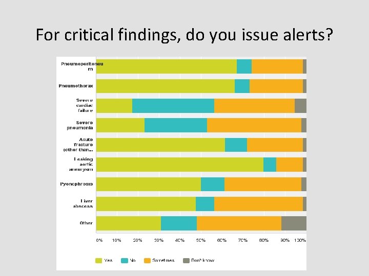 For critical findings, do you issue alerts? 
