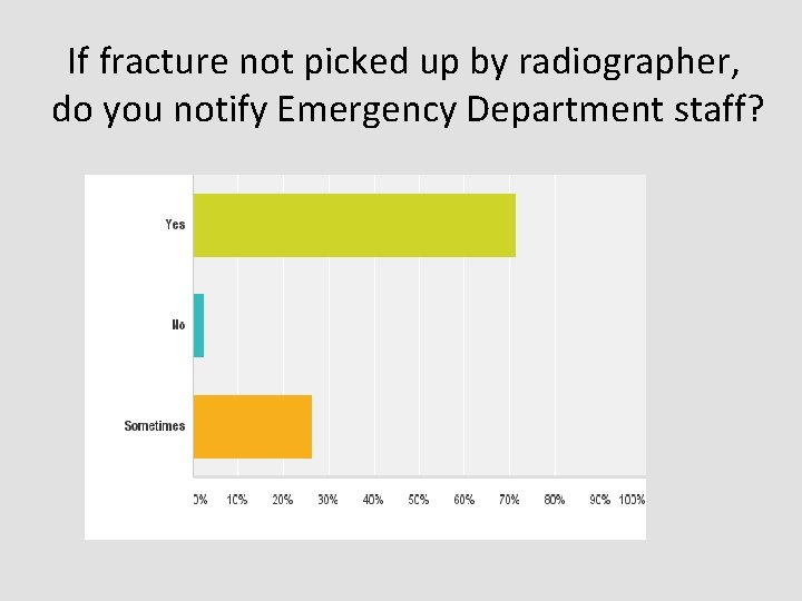 If fracture not picked up by radiographer, do you notify Emergency Department staff? 