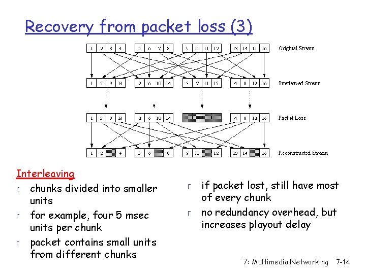 Recovery from packet loss (3) Interleaving r chunks divided into smaller units r for