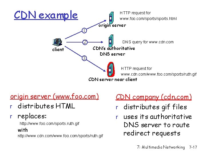 CDN example HTTP request for www. foo. com/sports. html origin server 1 2 client