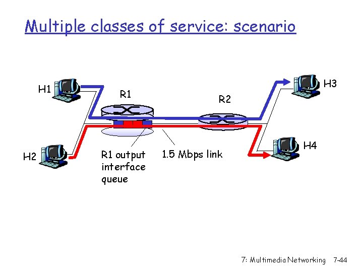 Multiple classes of service: scenario H 1 H 2 R 1 output interface queue