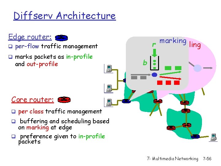 Diffserv Architecture Edge router: r q per-flow traffic management q marks packets as in-profile