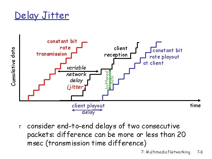 constant bit rate transmission variable network delay (jitter) client reception constant bit rate playout