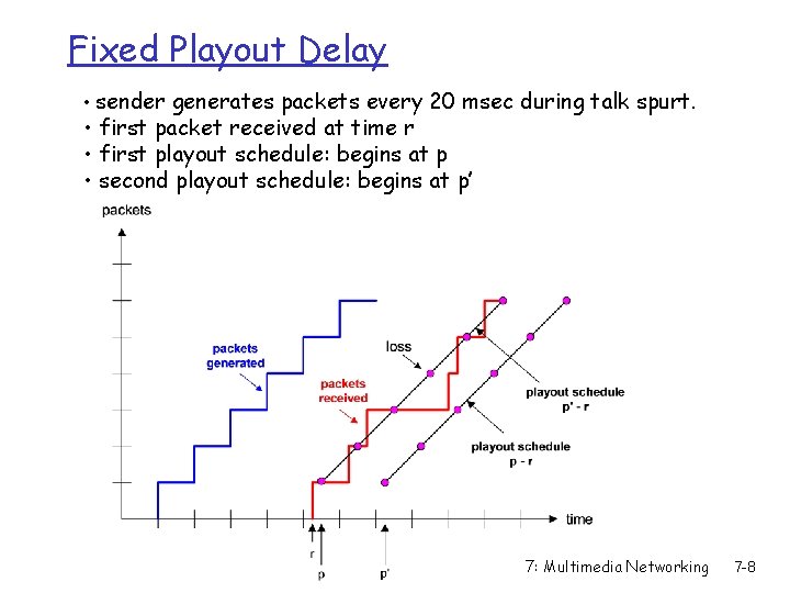 Fixed Playout Delay • sender generates packets every 20 msec during talk spurt. •