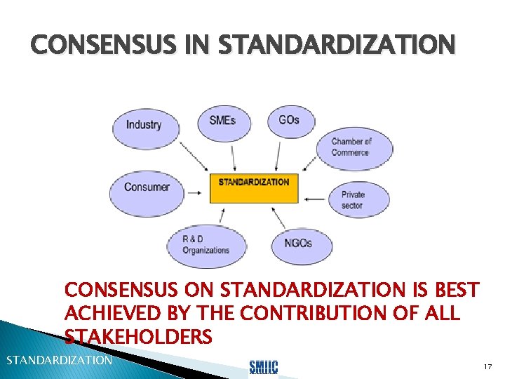 CONSENSUS IN STANDARDIZATION CONSENSUS ON STANDARDIZATION IS BEST ACHIEVED BY THE CONTRIBUTION OF ALL