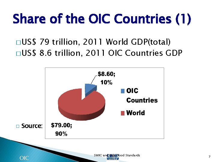 Share of the OIC Countries (1) � US$ 79 trillion, 2011 World GDP(total) �