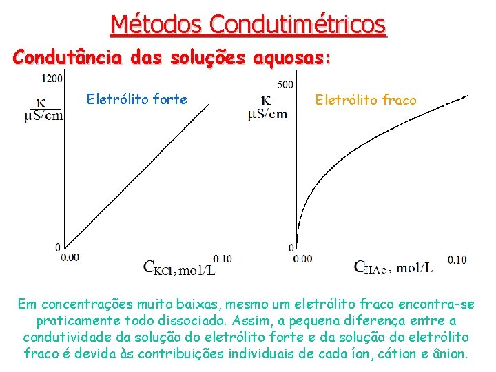 Métodos Condutimétricos Condutância das soluções aquosas: Eletrólito forte Eletrólito fraco Em concentrações muito baixas,