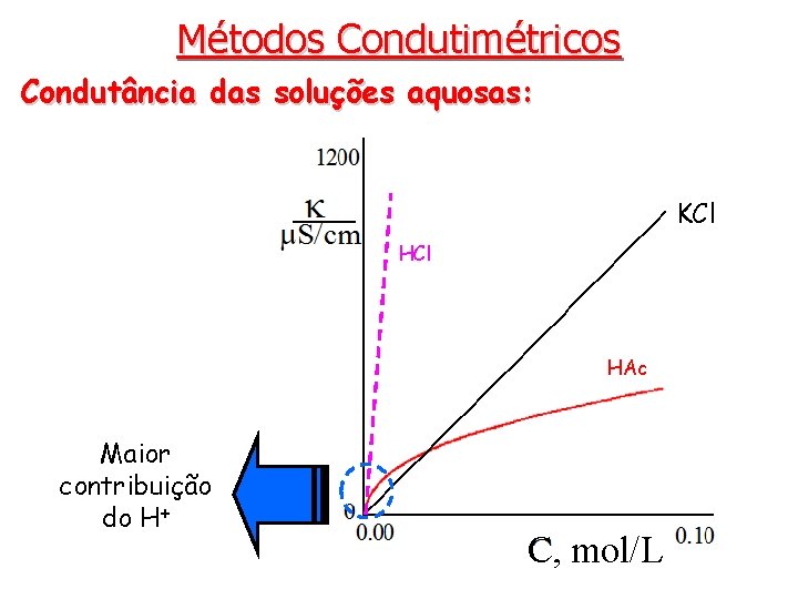 Métodos Condutimétricos Condutância das soluções aquosas: KCl HAc Maior contribuição do H+ C, mol/L