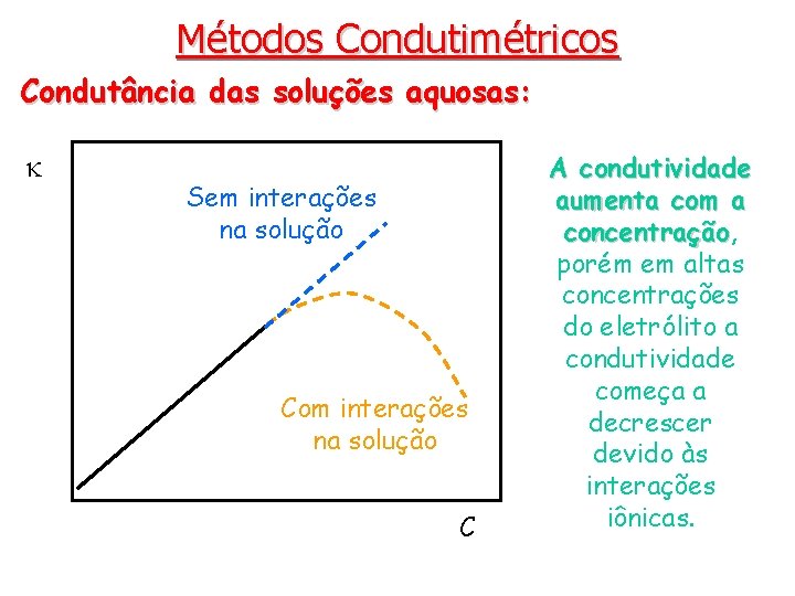 Métodos Condutimétricos Condutância das soluções aquosas: k Sem interações na solução Com interações na