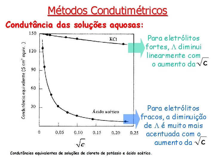 Métodos Condutimétricos Condutância das soluções aquosas: Para eletrólitos fortes, diminui linearmente com o aumento