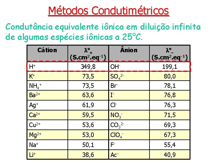 Métodos Condutimétricos Condutância equivalente iônica em diluição infinita de algumas espécies iônicas a 25°C.