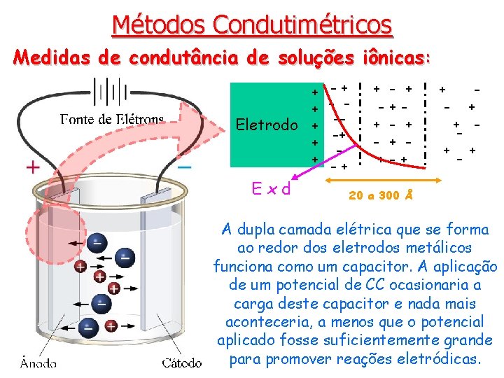 Métodos Condutimétricos Medidas de condutância de soluções iônicas: + -+ + - Eletrodo +
