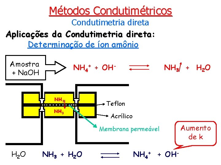 Métodos Condutimétricos Condutimetria direta Aplicações da Condutimetria direta: Determinação de íon amônio Amostra +
