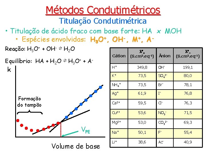 Métodos Condutimétricos Titulação Condutimétrica • Titulação de ácido fraco com base forte: HA x