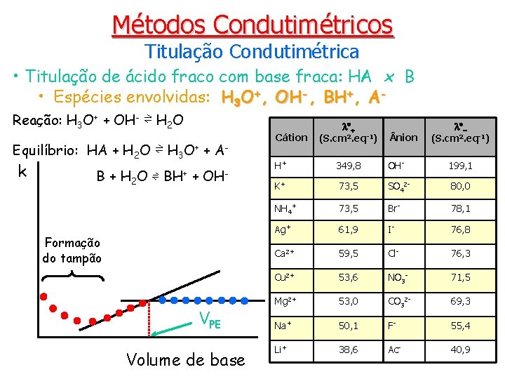 Métodos Condutimétricos Titulação Condutimétrica • Titulação de ácido fraco com base fraca: HA x