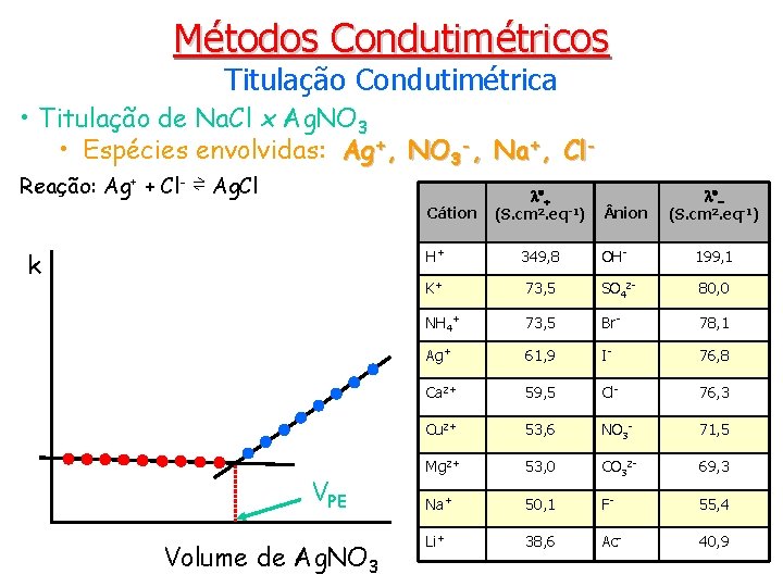 Métodos Condutimétricos Titulação Condutimétrica • Titulação de Na. Cl x Ag. NO 3 •