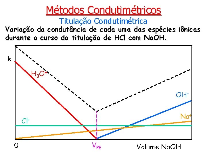 Métodos Condutimétricos Titulação Condutimétrica Variação da condutância de cada uma das espécies iônicas durante
