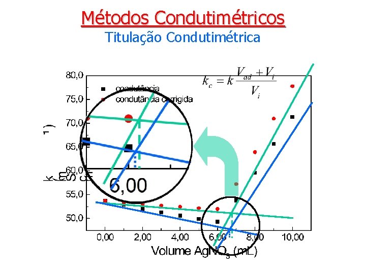 Métodos Condutimétricos Titulação Condutimétrica 