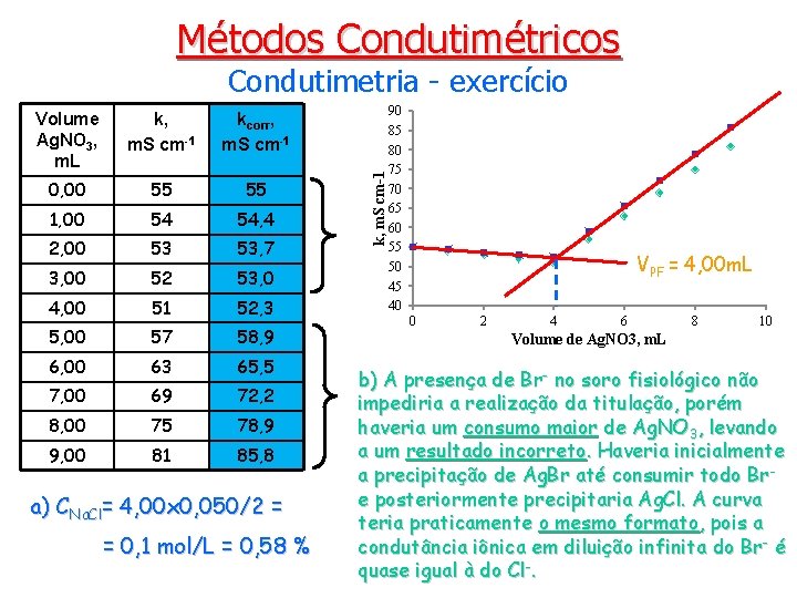 Métodos Condutimétricos Volume Ag. NO 3, m. L k, m. S cm 1 kcorr,