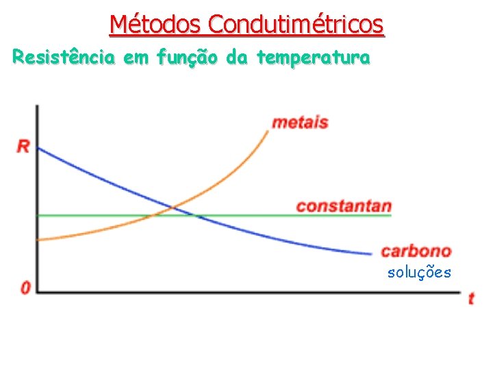 Métodos Condutimétricos Resistência em função da temperatura soluções 