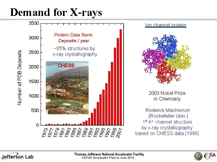 Demand for X-rays Ion channel protein ~85% structures by x-ray crystallography CHESS 2003 Nobel