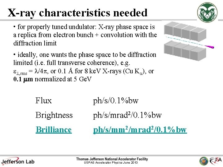 X-ray characteristics needed • for properly tuned undulator: X-ray phase space is a replica