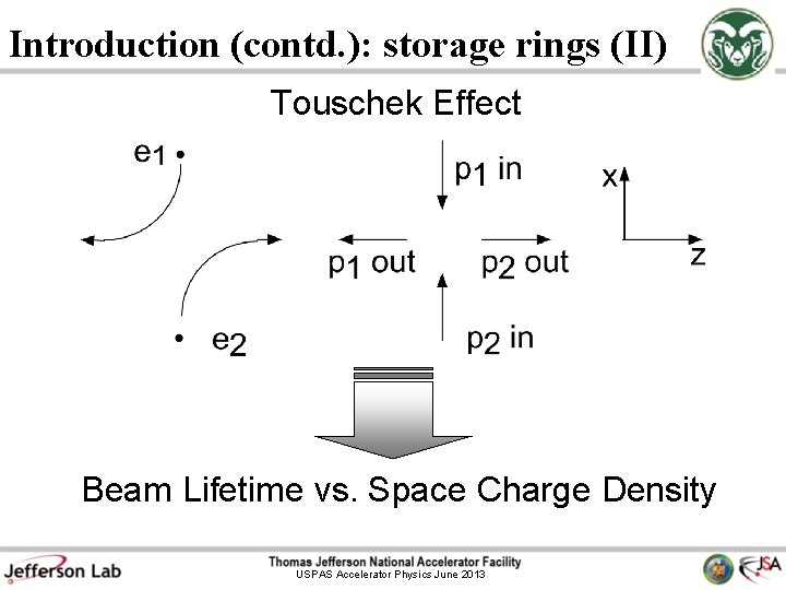 Introduction (contd. ): storage rings (II) Touschek Effect Beam Lifetime vs. Space Charge Density