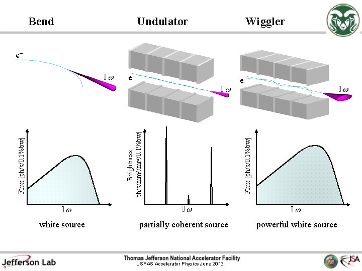 Bend Undulator Wiggler e– e– white source partially coherent source USPAS Accelerator Physics June