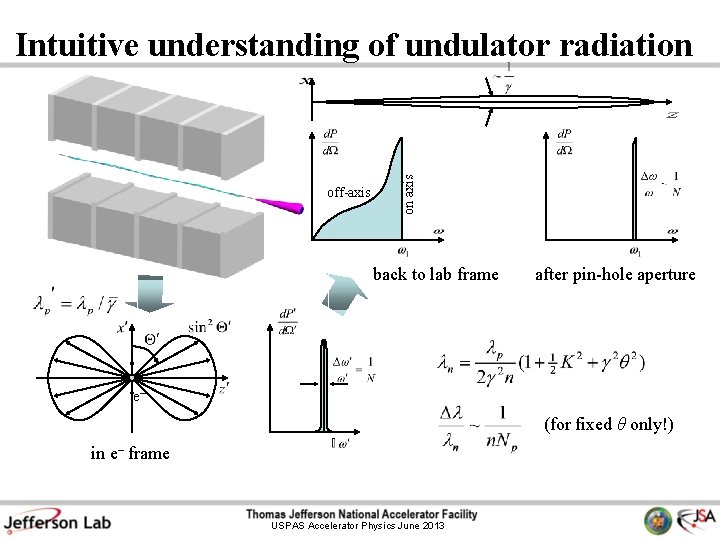 off-axis on axis Intuitive understanding of undulator radiation back to lab frame after pin-hole