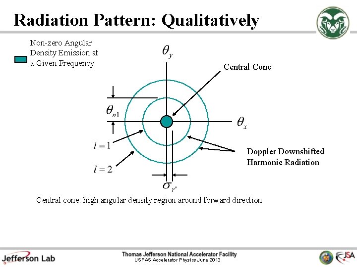 Radiation Pattern: Qualitatively Non-zero Angular Density Emission at a Given Frequency Central Cone Doppler