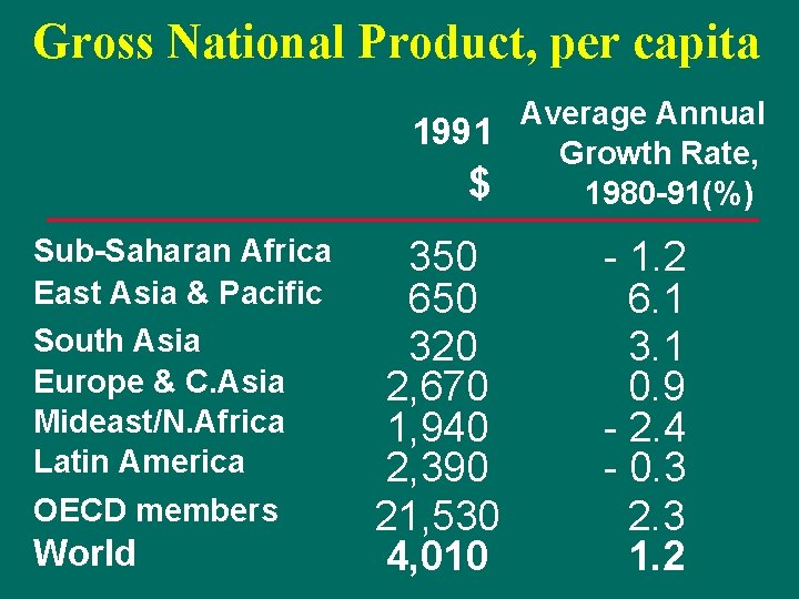 Gross National Product, per capita Average Annual 1991 Growth Rate, $ 1980 -91(%) Sub-Saharan