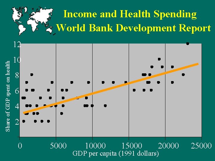 Income and Health Spending World Bank Development Report Share of GDP spent on health