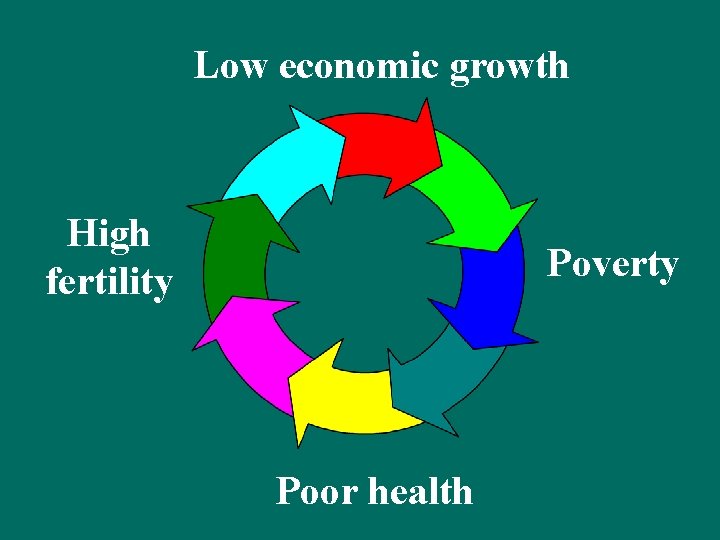 Low economic growth High fertility Poverty Poor health 