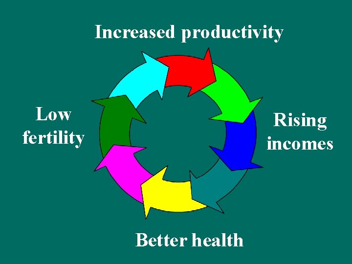 Increased productivity Low fertility Rising incomes Better health 