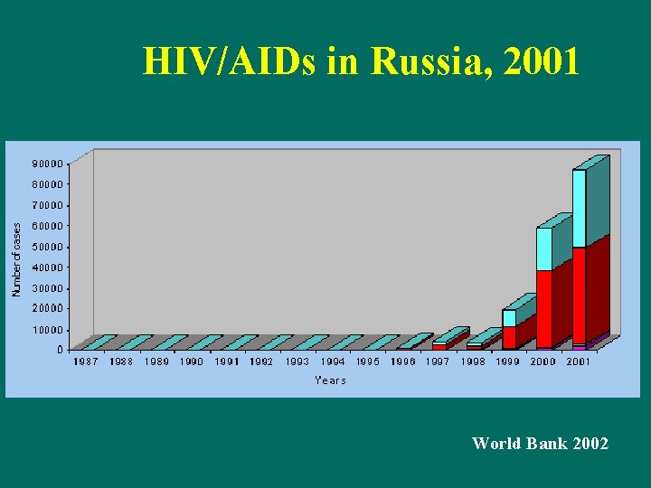 HIV/AIDs in Russia, 2001 World Bank 2002 