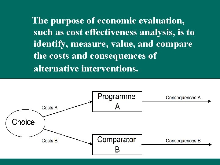 The purpose of economic evaluation, such as cost effectiveness analysis, is to identify, measure,