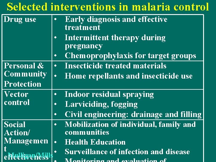 Selected interventions in malaria control • Early diagnosis and effective treatment • Intermittent therapy