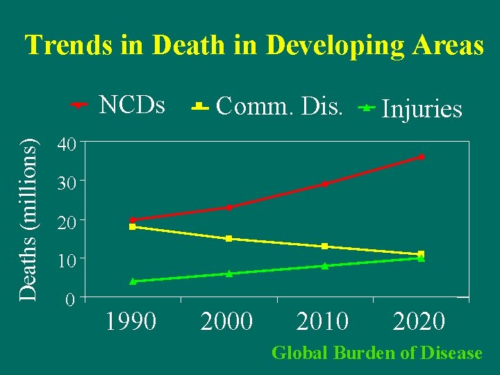 Trends in Death in Developing Areas Deaths (millions) NCDs Comm. Dis. Injuries 40 30