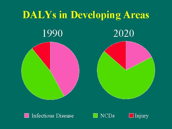 DALYs in Developing Areas 1990 Infectious Disease 2020 NCDs Injury 