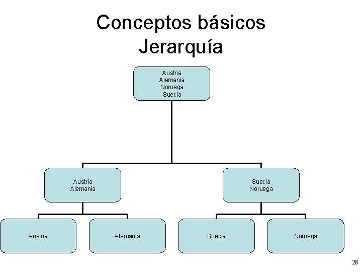 Conceptos básicos Jerarquía Austria Alemania Noruega Suecia Austria Alemania Austria Suecia Noruega Alemania Suecia