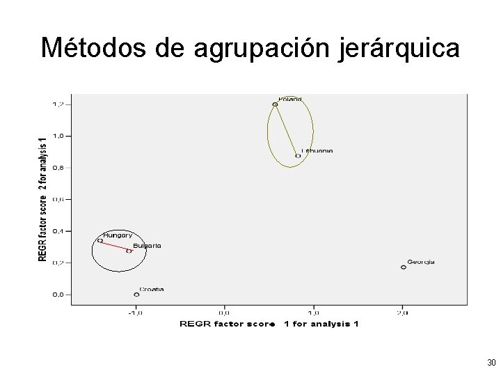 Métodos de agrupación jerárquica 30 