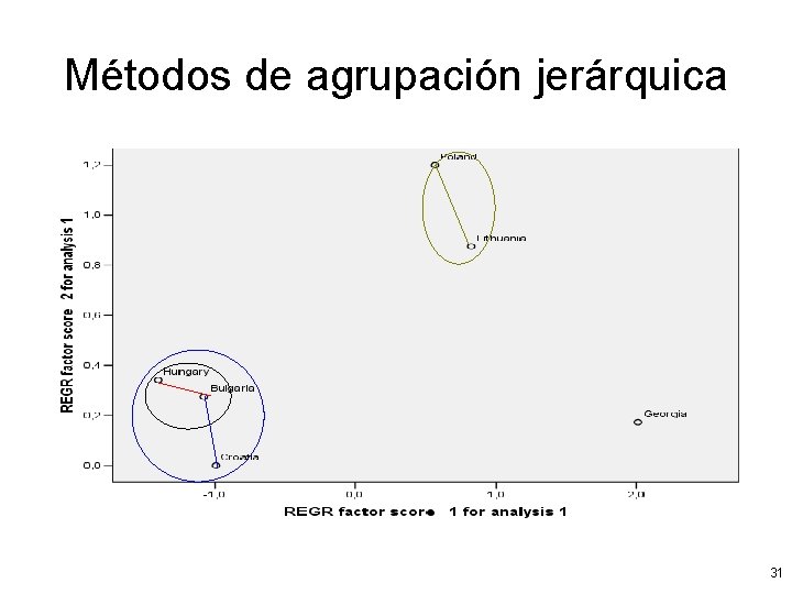 Métodos de agrupación jerárquica 31 