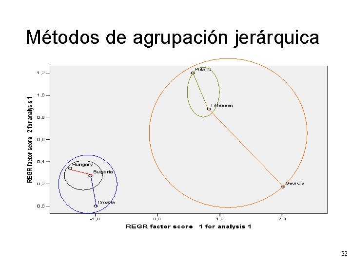 Métodos de agrupación jerárquica 32 