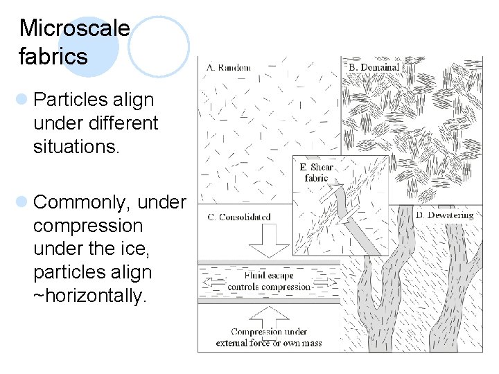 Microscale fabrics l Particles align under different situations. l Commonly, under compression under the