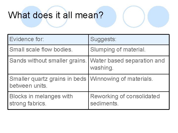 What does it all mean? Evidence for: Suggests: Small scale flow bodies. Slumping of