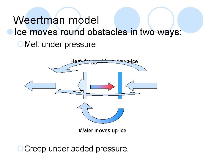Weertman model l Ice moves round obstacles in two ways: ¡Melt under pressure Heat