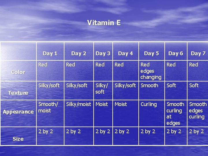 Vitamin E Day 1 Day 2 Day 3 Day 4 Day 6 Red Red